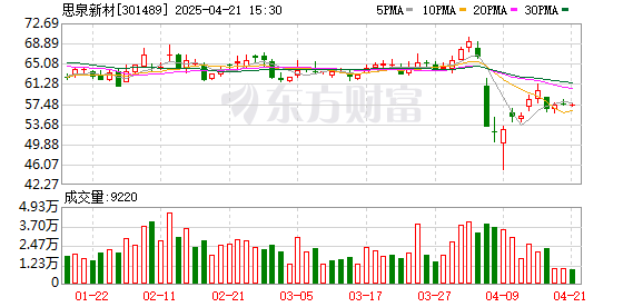 成都正规配资公司有哪些： 思泉新材：目前公司产品未直接出口美国