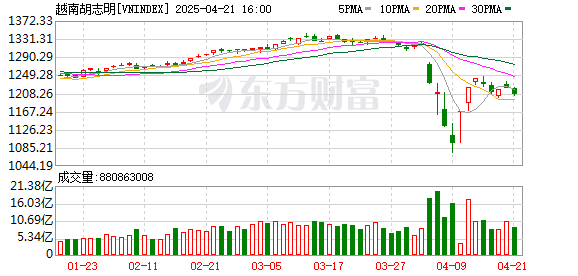 安全炒股配资门户： 越南股市大跌超6%！上证指数盘中多次翻红 这一板块连续走强
