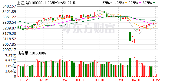 上海的股票配资： 时隔50个交易日 A股成交额再次不足1万亿元