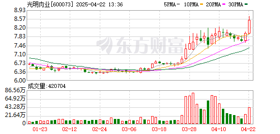 免费股票配资 牛肉企业普遍承压 光明肉业去年扣非净利润同比下滑超四成