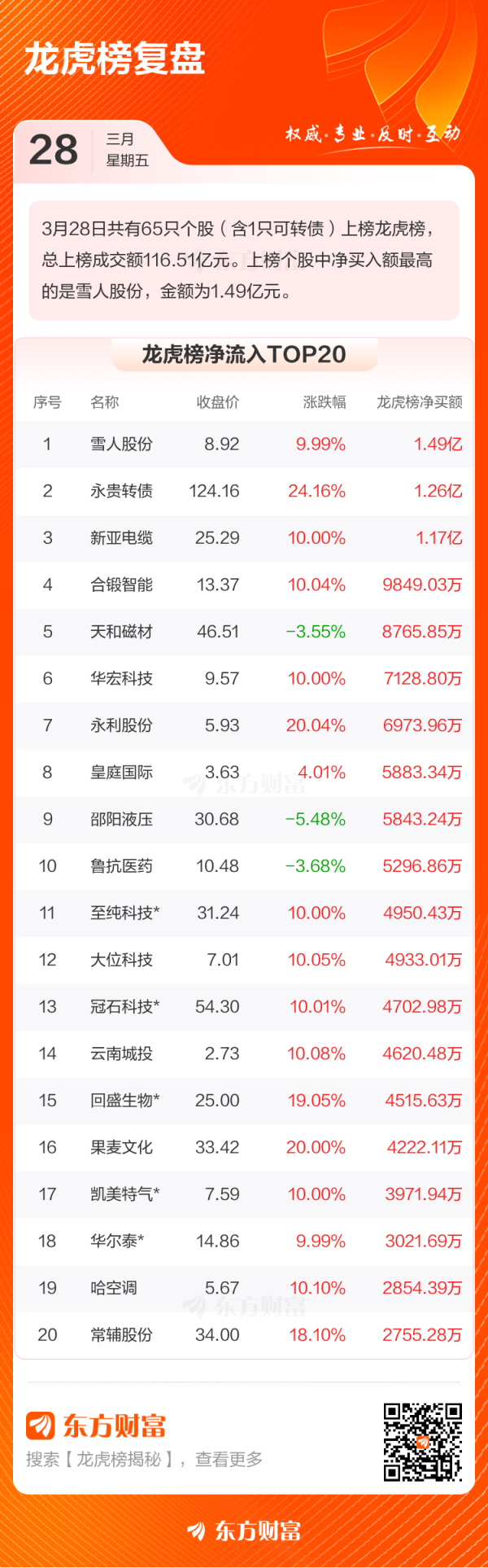 在线配资机构 3月28日龙虎榜复盘