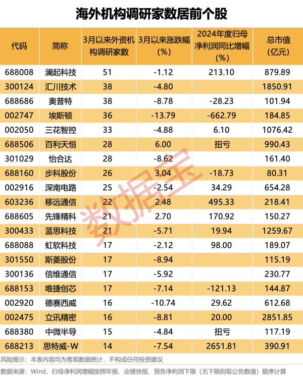 免息炒股配资 33股获得10家以上海外机构密集调研 机器人概念获重点关注