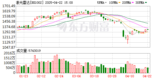 免费股票配资平台 【风口研报】成本下降与规模化普及正向循环 激光雷达渗透率有望加速提升
