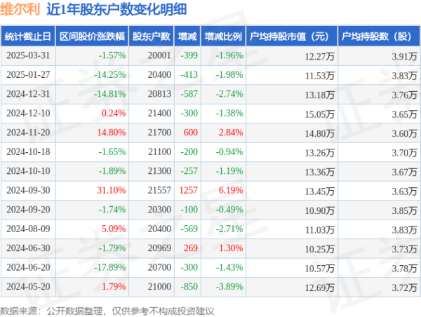 大的配资公司 维尔利(300190)3月31日股东户数2万户，较上期减少1.96%