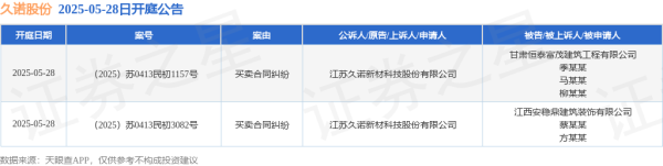 网络平台配资 久诺股份作为原告/上诉人的2起涉及买卖合同纠纷的诉讼将于2025年5月28日开庭