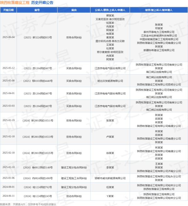 在线股票配资 陕西牧落建设工程作为被告/被上诉人的1起涉及劳务合同纠纷的诉讼将于2025年6月4日开庭