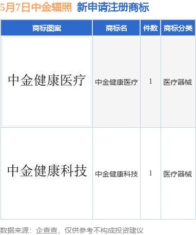 可靠的配资门户 中金辐照新提交“中金健康科技”、“中金健康医疗”等2件商标注册申请